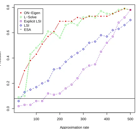 Figure 1: Effect on Top-1 Precision by various approxi-mation method