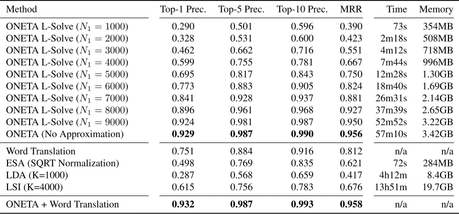Table 2: Result on large-scale mate-ﬁnding studies for English to Spanish matching