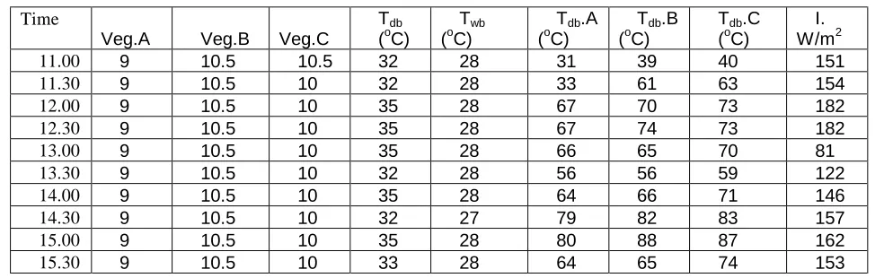 Table IV: Solar drying data for all the three samples for day 3 on 12/09/06 