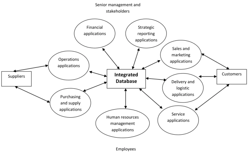 Figure 1: Organisational Integration within ERP  Source: Slack et al., 2010 