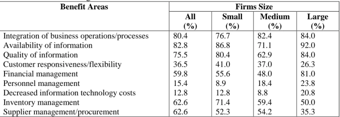 Table 1: Areas benefiting from ERP 