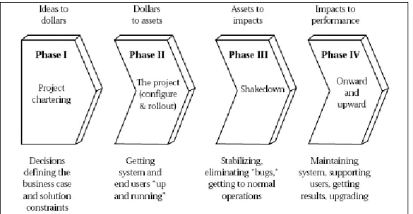 Figure 2: Enterprise System Experience Cycle  Source: Markus and Tanis (2000) 