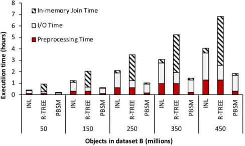 Figure 3.3 – Total execution time as a result of joining uniform datasets of different densities.