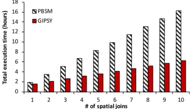 Figure 3.10 – Total execution time as a result of repeated join, combining columns.