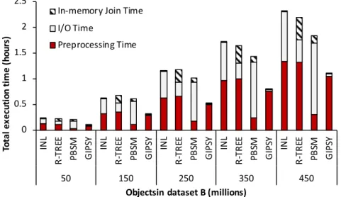 Figure 3.11 – Total execution time as a result of one spatial join, building mesocircuits.