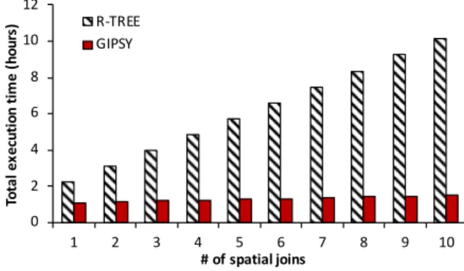 Figure 3.13 – Total execution time as a result of repeated join, building mesocircuits.