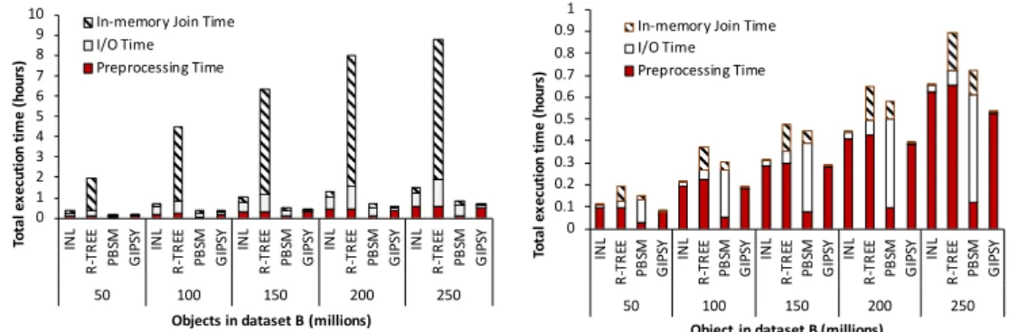 Figure 3.14 – Total execution time as a result of one spatial join for neuroscience datasets, combining columns (left) and building mesocircuits (right).
