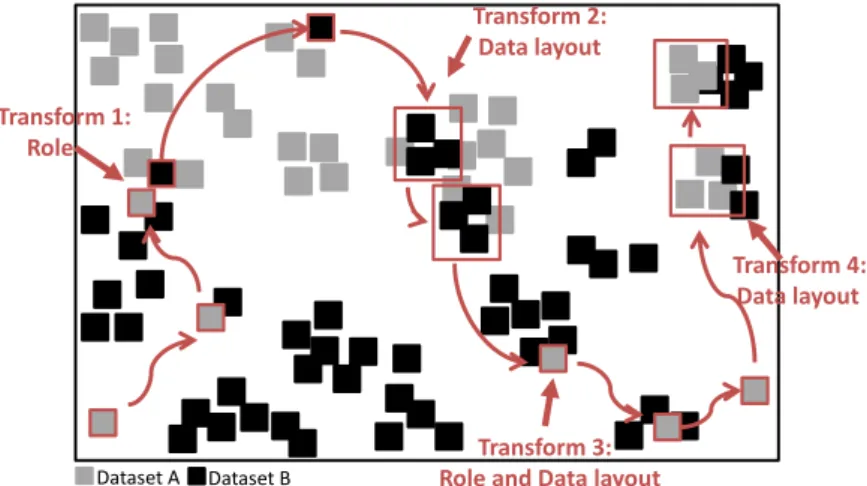 Figure 4.4 – TRANSFORMERS adapts to dataset characteristics.