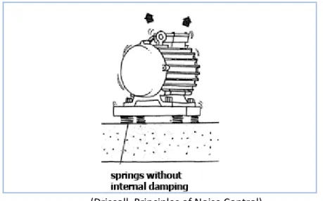 Figure 34. Isolated Structure-Borne Noise 