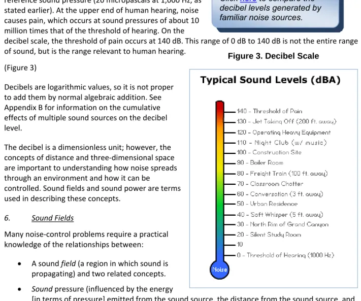 Figure 3. Decibel Scale 