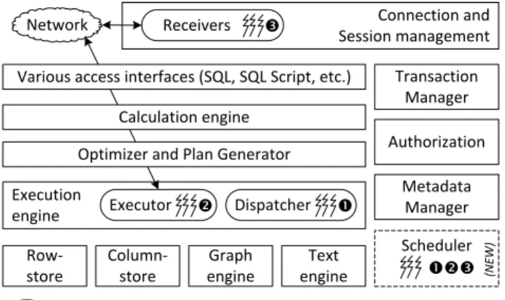 Figure 1: The general database architecture of SAP HANA. Our new scheduler integrates the three main thread pools of SAP HANA.