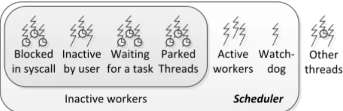 Figure 3: The scheduler’s types of worker threads.