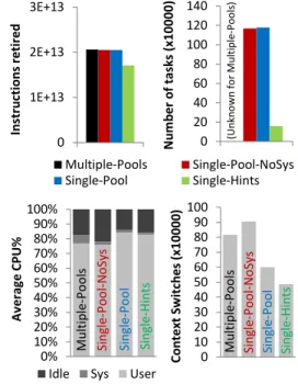 Figure 5: Measurements for the case of 1024 TPC-H concurrent queries.