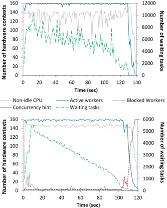Figure 6: Timelines for Single-Pool-NoSys (above) and Single-Hints (below), for the case of 1024  con-current TPC-H queries.