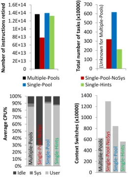 Figure 8: Measurements for 64 TPC-H clients.