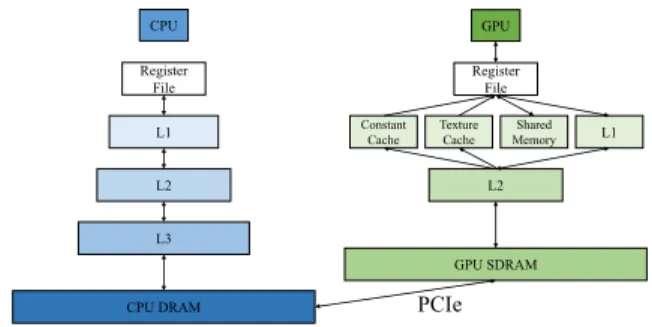 Figure 1: CPU and GPU hierarchy of data caches.