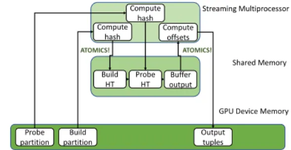 Figure 3: Block diagram for a GPU join over partitioned data.