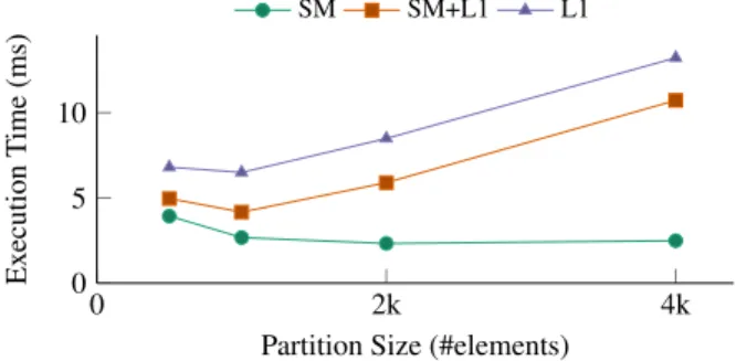 Figure 5: Scratchpad (SM) vs L1 during GPU radix’s probing phase