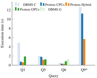 Figure 8 plots the execution time for the commercial systems and for three configurations of Proteus: CPU-only that uses the two CPU sockets, GPU-only that uses both GPUs, and hybrid  exe-cution which uses all the CPUs and GPUs of the server