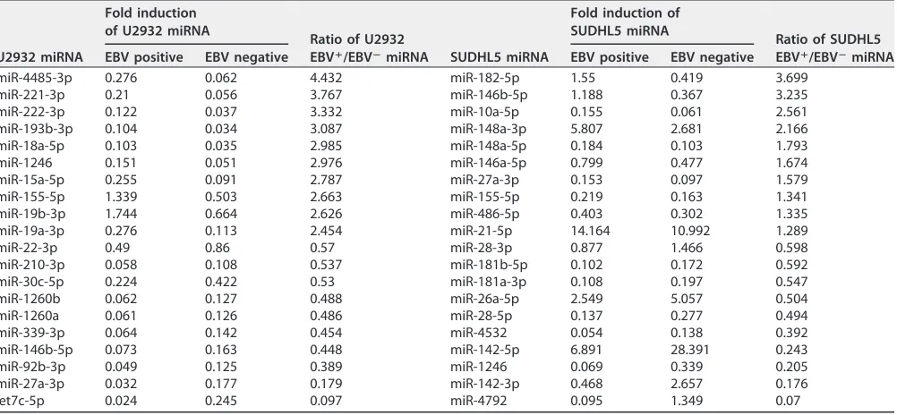 TABLE 2 Top 20 induced/reduced miRNAs in the total cellular proﬁle in EBV-positive versus -negative cell lines