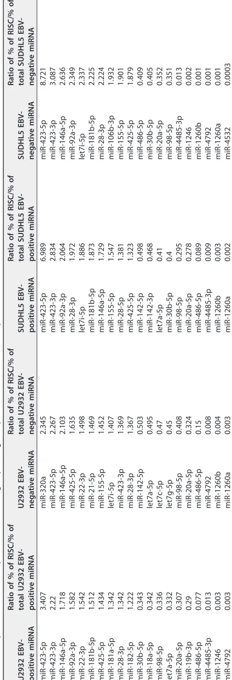 TABLE 4 Top 20 enriched or depleted miRNAs in Ago2 proﬁling compared to the total cellular proﬁle