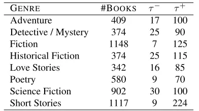 Table 1: # of books available per genre at Gutenberg withdownload thresholds used to deﬁne more successful (+ ≥ ) and less successful (≤τ−  ) classes.