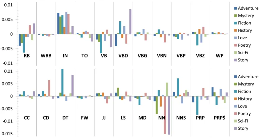 Figure 1: Differences in POS tag distribution between more successful and less successful books across differentgenres