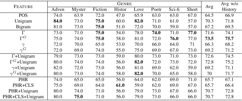 Table 2: Classiﬁcation results in accuracy (%).