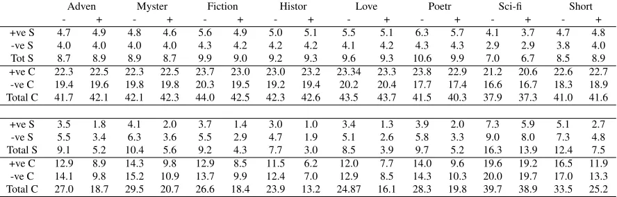 Table 5: Top: Distribution of sentiment (connotation) among entire unigrams. Bottom: distribution of sentiment(connotation) among discriminative unigrams