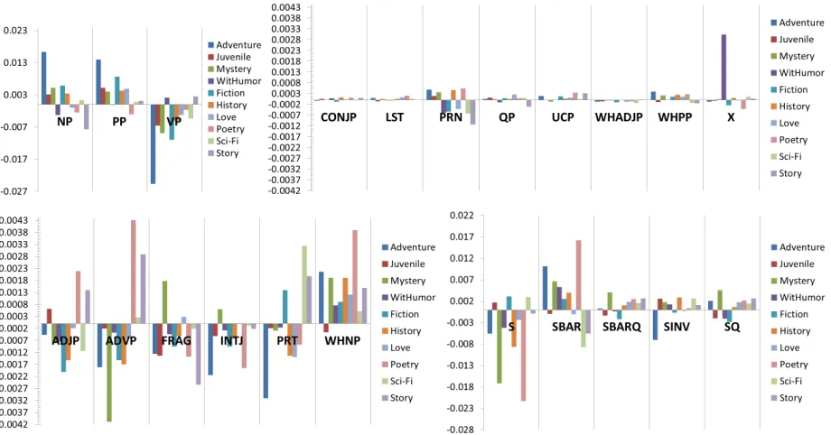 Figure 2: Difference between phrasal and clausal tag percentage distributions of more successful and less successfulbooks across different genres