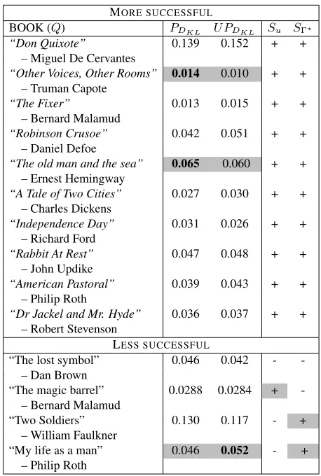 Table 8: Overall Phrasal / Clausal Tag Distribution andanalysis. All values are rounded to [3-5] decimal places.