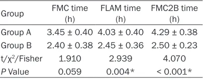Table 3. Door-to-balloon times for each group