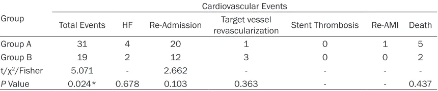 Table 4. Acute cardiac complications within the first 7 days