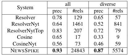 Table 2: Comparison with methods using the distribu-tional hypothesis