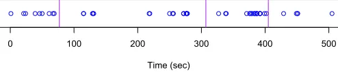Fig. 1.Laughter distribution over time. Circles represent laughter, verticallines represent topic boundaries