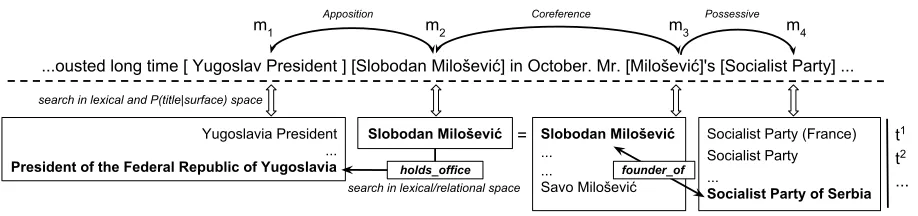 Figure 1: Textual relation inference framework: The goal is to maximize the objective function assigning mentionsto titles while enforcing coherency with relations extracted from both text and an external knowledge base
