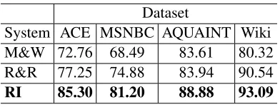 Table 1: Performance on Wikiﬁcation datasets, BOT F1Performance. Our system, Relational Inference (RI) ex-hibits signiﬁcant improvements over M&W (Milne andWitten, 2008) and R&R (Ratinov et al., 2011).