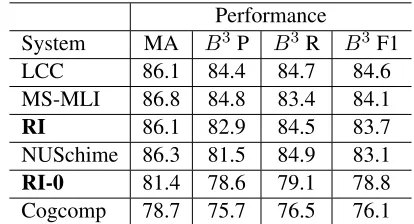 Table 2: Ablation study on Wikiﬁcation datasets, BOT F1Performance