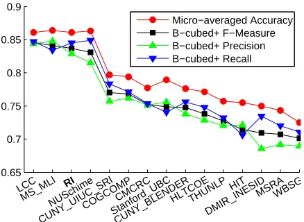 Figure 2:The RI compared with the other top 14TAC2011 English Entity Linking systems ranked bymodiﬁed B3 F1 measure