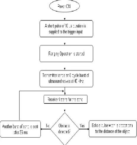 Fig.7. Flow chart for distance measurement 