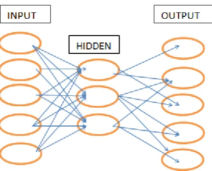 Fig 1  shows the neural network model with 5 neurons in the input layer, 3 in the hidden layer and 5 in the output layer