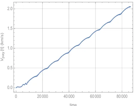Fig. 6. Sub-span centripetal stress with time. 