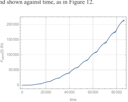 Fig. 12. Sub-span centripetal load as a function of time. 