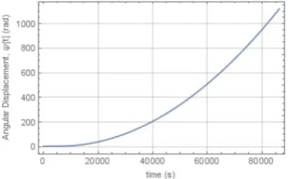 Fig. 19. Continuous spin of 580km tether with 2,000kg payloads, 1,000 tonne motor mass, 1000 MNm torque 