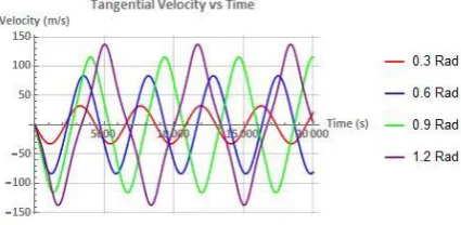 Fig. 23. An example of the angular velocity vs time chart for a tether system 