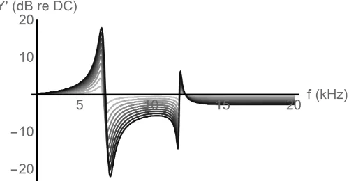 Fig. 7 Graph showing the frequency response of an array of Helmholtz  resonators with membranes