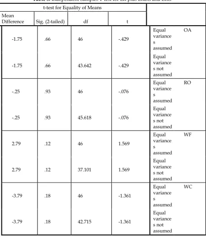 Table 3. Independent Samples T-test for ER plus EREG and ERG 