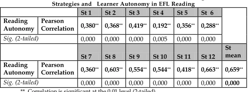 Table 2: The Correlational Coefficients between the 12 Metacognitive Strategies and   Learner Autonomy in EFL Reading 