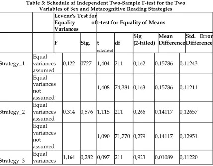 Table 3: Schedule of Independent Two-Sample T-test for the Two Variables of Sex and Metacognitive Reading Strategies 