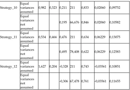 Table 4 explains that the t calculated< t  value is smaller than the t table one (t calculated =1,219 table=1,645)